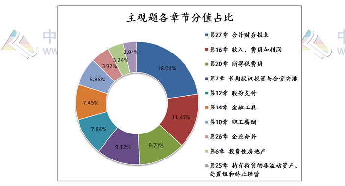 揭秘注會近5年考情！注會主觀題55分 90%考點都在這幾章