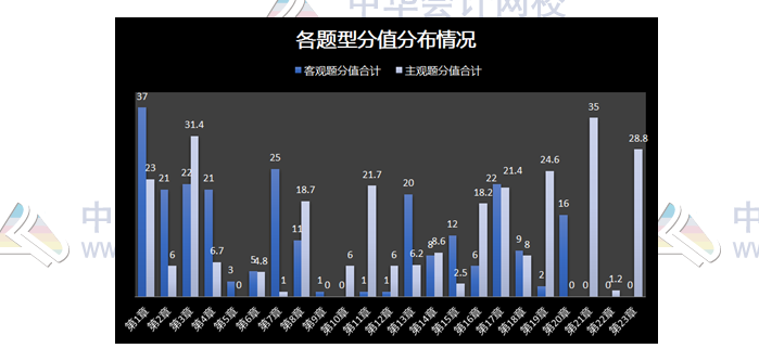 揭秘注會近5年考情！注會主觀題55分 90%考點都在這幾章