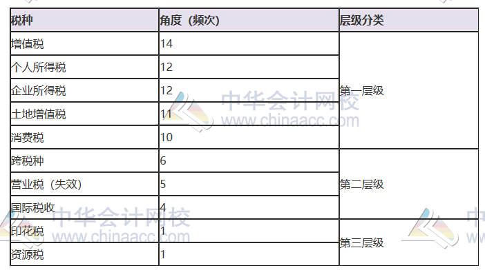 揭秘注會近5年考情！注會主觀題55分 90%考點都在這幾章