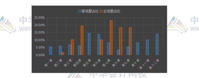 揭秘注會近5年考情！注會主觀題55分 90%考點都在這幾章