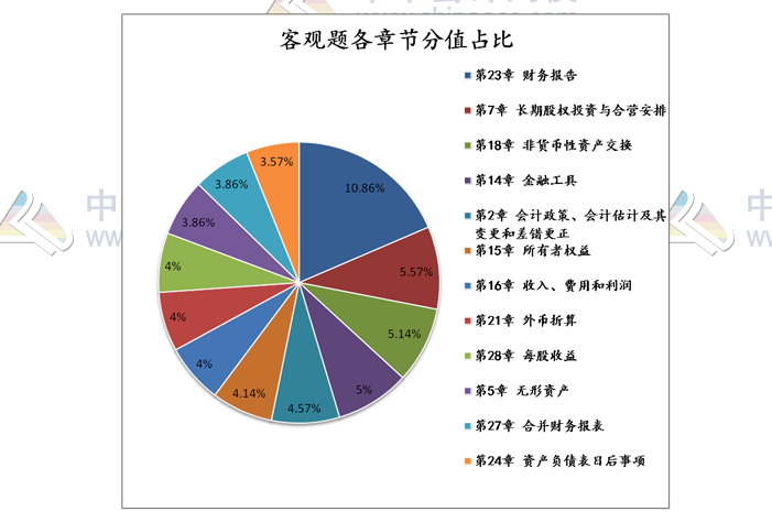 揭秘注會(huì)近5年考情！注會(huì)客觀題45分 90%考點(diǎn)都在這幾章