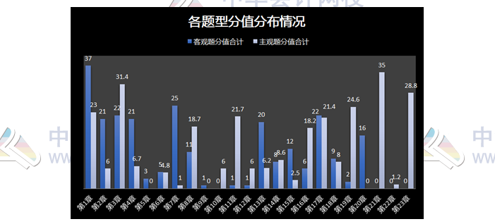 揭秘注會(huì)近5年考情！注會(huì)客觀題45分 90%考點(diǎn)都在這幾章