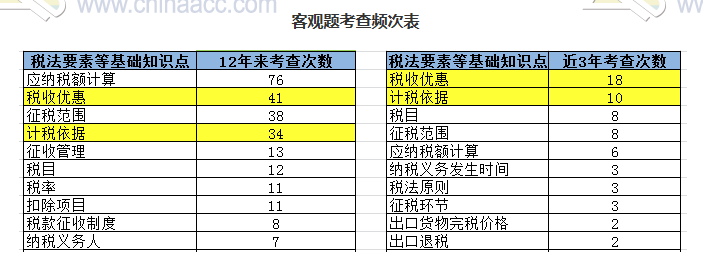 揭秘注會(huì)近5年考情！注會(huì)客觀題45分 90%考點(diǎn)都在這幾章