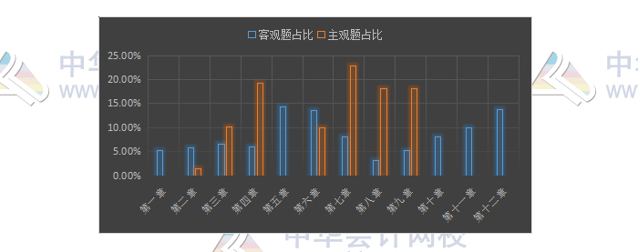 揭秘注會(huì)近5年考情！注會(huì)客觀題45分 90%考點(diǎn)都在這幾章