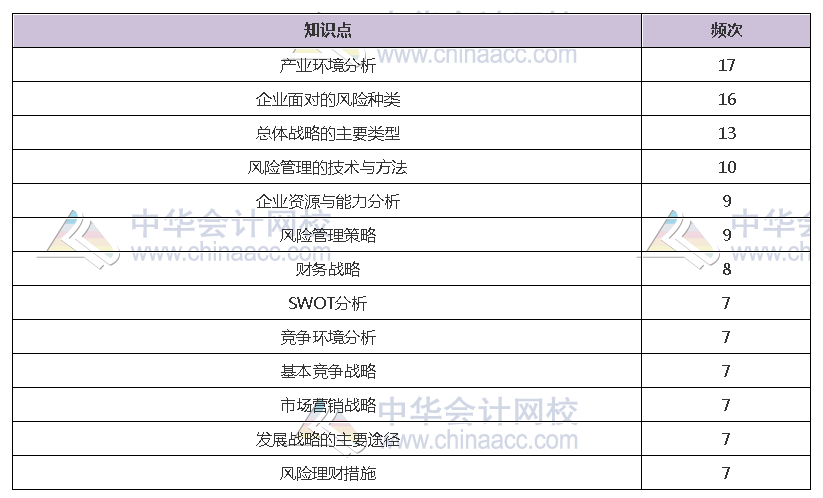 揭秘注會(huì)近5年考情！注會(huì)客觀題45分 90%考點(diǎn)都在這幾章