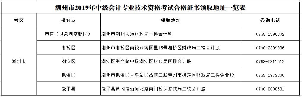 廣東潮州2019年中級會計證書領取通知公布！