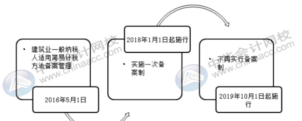 建筑企業(yè)怎么進(jìn)行簡(jiǎn)易計(jì)稅征收？