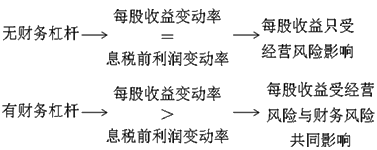 2020年中級會計職稱財務(wù)管理知識點(diǎn)：財務(wù)杠桿與財務(wù)風(fēng)險