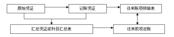 往來會計(jì)工作量好大？看看往來會計(jì)的工作內(nèi)容！