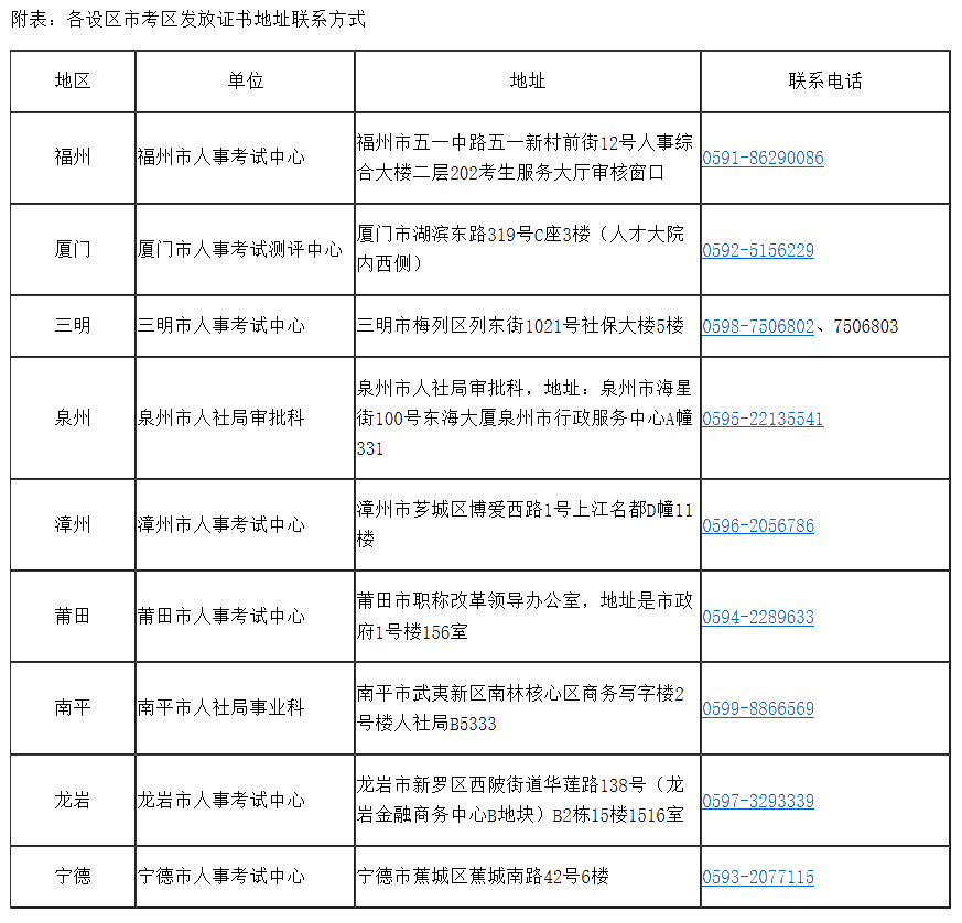 附表：各設區(qū)市考區(qū)發(fā)放證書地址聯(lián)系方式 