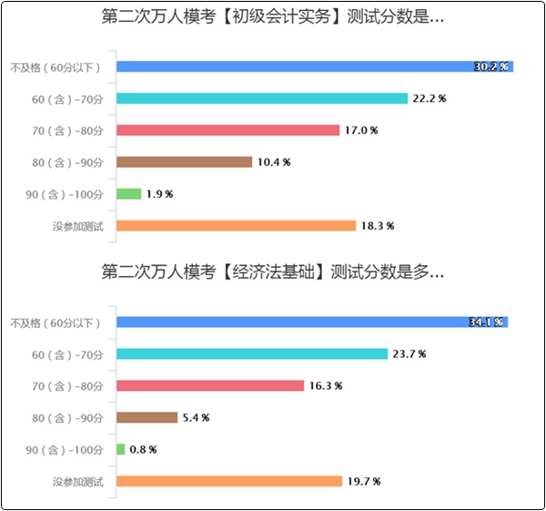 50%以上的初級會計er都“考”過了！但還有3-7%沒開始學？