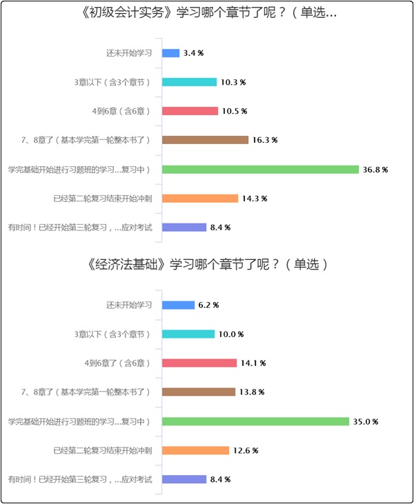 50%以上的初級會計er都“考”過了！但還有3-7%沒開始學？