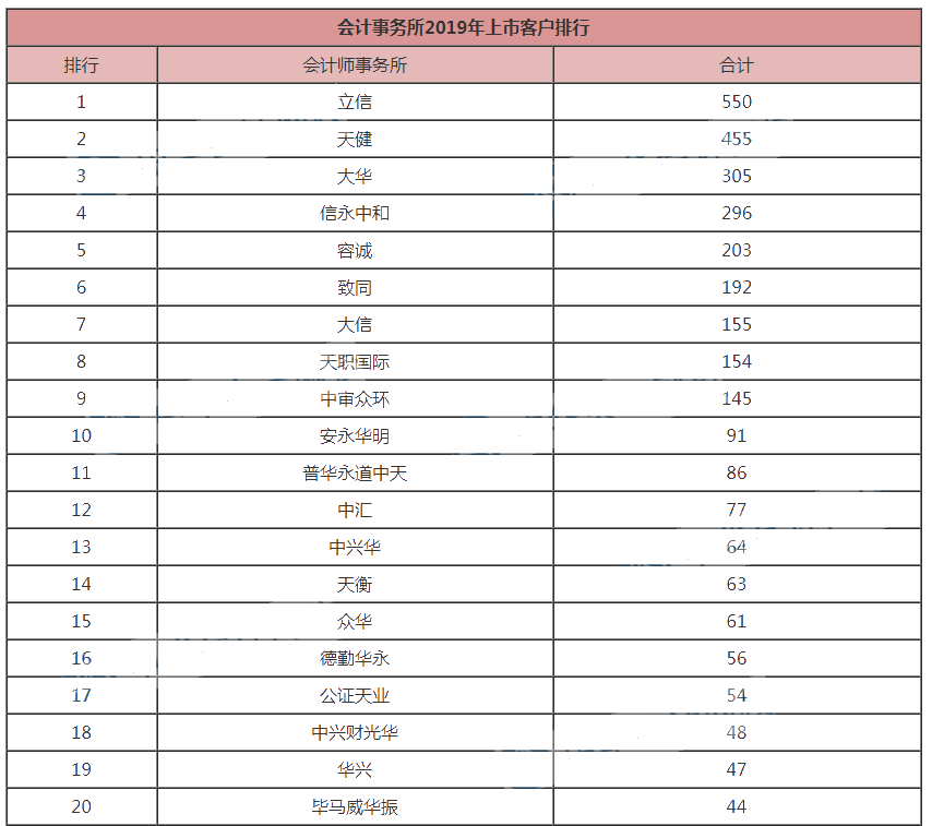 【最新】會(huì)計(jì)事務(wù)所排名前20排名公布！第一名讓人直呼意外