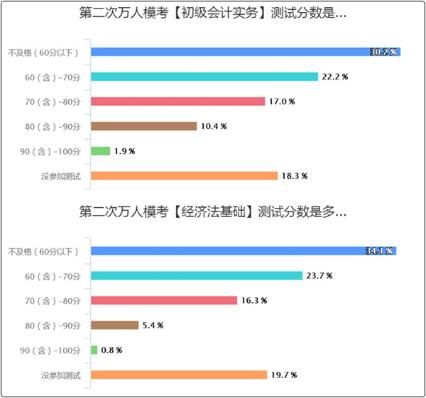 初級(jí)會(huì)計(jì)?？汲煽?jī)不理想 考試怎么辦？短期沖刺計(jì)劃！