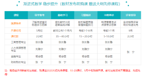 高級經(jīng)濟師2020年導學備考課程已經(jīng)上線啦！