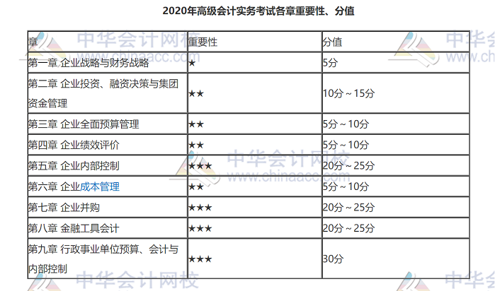 高級會計師備考后三章可以選擇性放棄嗎？