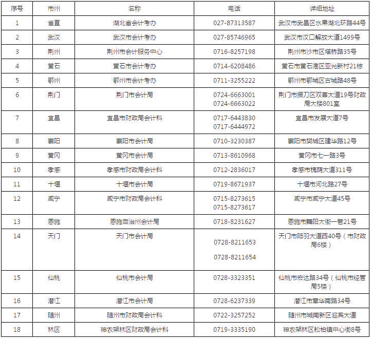 湖北2019年高級(jí)會(huì)計(jì)師證書(shū)領(lǐng)取通知