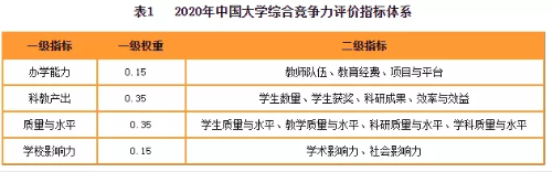 2020財經院校排行榜公布！四大至偏愛院校名單曝光！