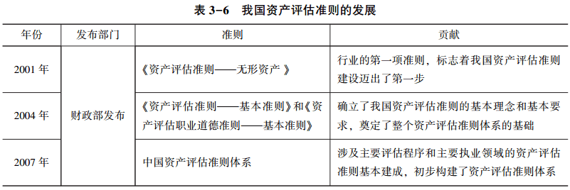 表3-6 我國資產(chǎn)評估準(zhǔn)則的發(fā)展