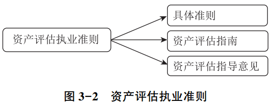 圖3-2 資產(chǎn)評估執(zhí)業(yè)準(zhǔn)則