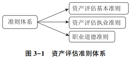 圖3-1資產(chǎn)評估準(zhǔn)則體系