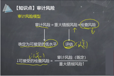 【微課】注會《審計》楊聞萍老師：審計風(fēng)險模型