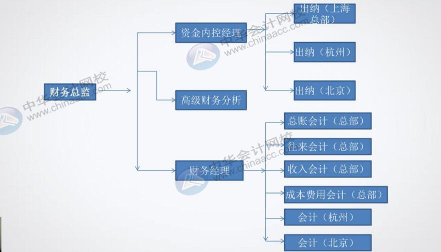 餐飲企業(yè)對出納有什么具體要求？