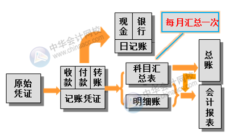 工業(yè)企業(yè)財(cái)務(wù)部的內(nèi)部分工是怎樣的？采用哪種賬務(wù)處理程序？