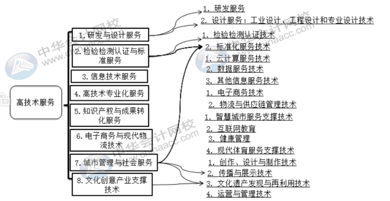 這幾類是重點(diǎn)扶持的高新技術(shù)企業(yè)，快來查看~