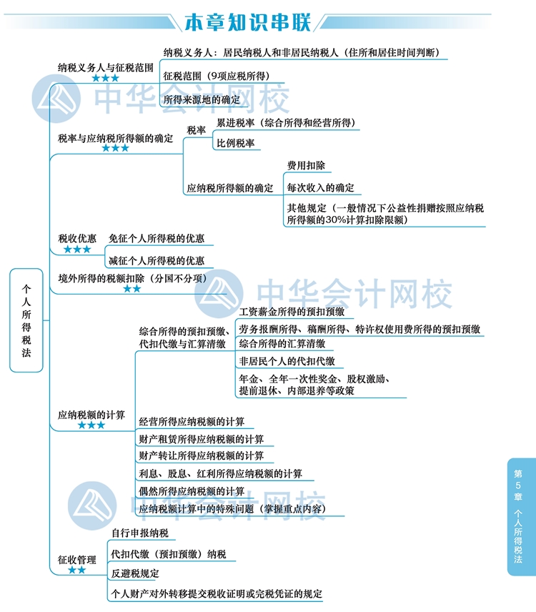 2020年注冊會計師《稅法》新教材思維導圖第五章：個人所得稅法