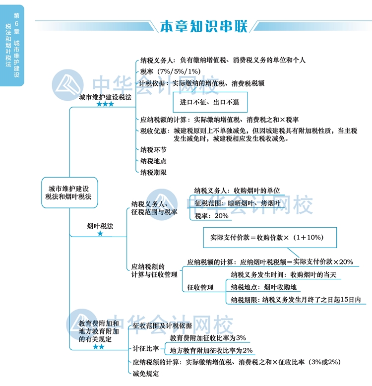 2020注冊(cè)會(huì)計(jì)師《稅法》新教材思維導(dǎo)圖第六章：城建稅和煙葉稅