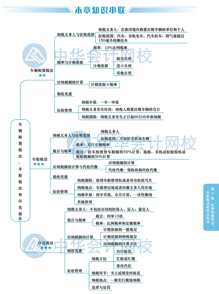 2020注會稅法教材思維導(dǎo)圖十一章：車輛購置稅、車船稅和印花稅