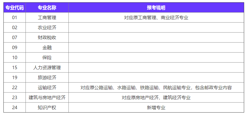 2020經(jīng)濟(jì)師報(bào)考專(zhuān)業(yè)變動(dòng)