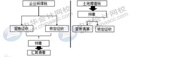 房地產企業(yè)土地增值稅清算與匯算清繳的比較，有何不同？