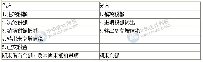 房地產(chǎn)企業(yè)增值稅會計科目設置 房地產(chǎn)會計必看！