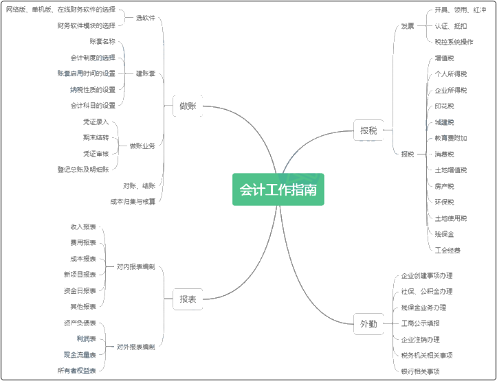 新手必看！初入會計行業(yè)的你對會計工作流程熟悉嗎？如何入手？