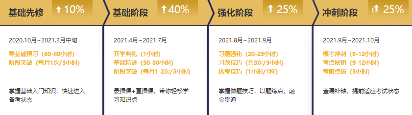 錯(cuò)過(guò)了2020年注會(huì)報(bào)名？別急2021年無(wú)憂直達(dá)班新課開(kāi)售啦！