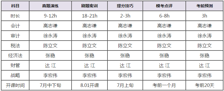 注會考前點(diǎn)題密訓(xùn)班課程安排