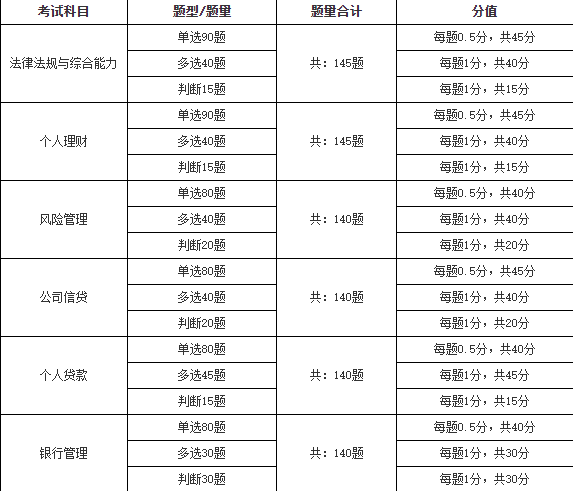 快要考試了，還不知道銀行從業(yè)題型分布？