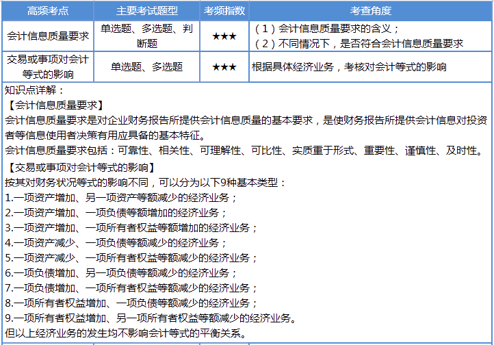 【第2天】30天沖刺計(jì)劃：每天4個(gè)考點(diǎn) 碎片時(shí)間搞定初級(jí)會(huì)計(jì)！