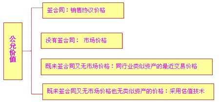 2020年注會《會計》第八章高頻考點：可收回金額的計量