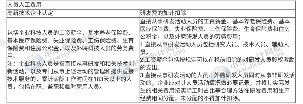 高新企業(yè)不適用稅前加計扣除的活動，一定要記??！