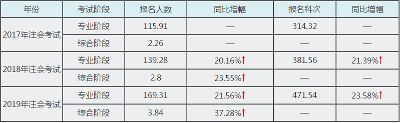 報(bào)名人數(shù)增加 通過(guò)注會(huì)考試會(huì)變難？