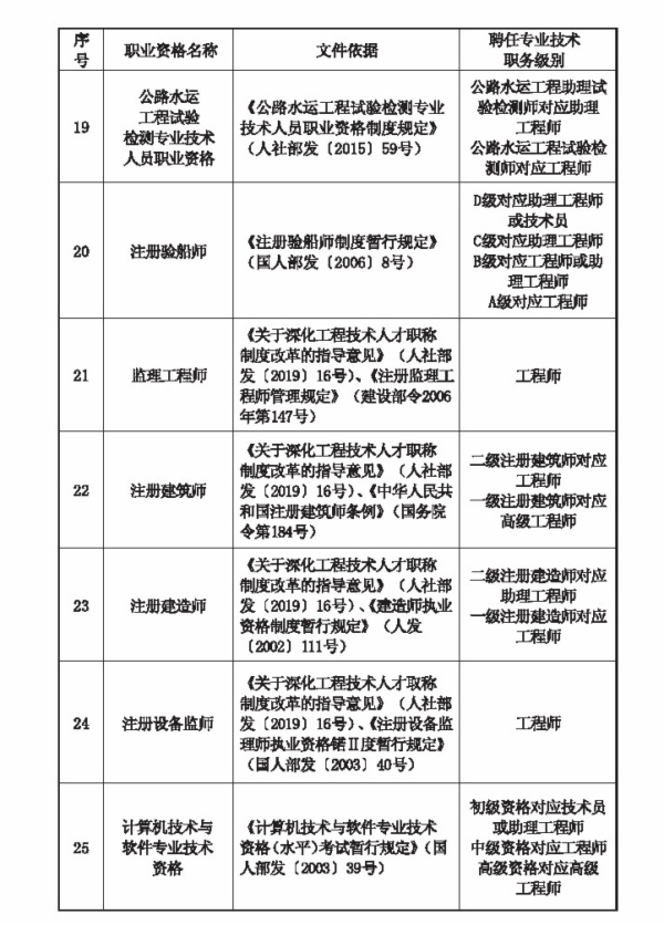 河北職業(yè)資格對(duì)應(yīng)目錄3