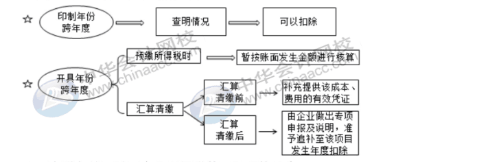 費(fèi)用的報(bào)銷對(duì)企業(yè)所得稅有哪些影響？