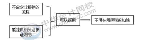 費(fèi)用的報(bào)銷對(duì)企業(yè)所得稅有哪些影響？