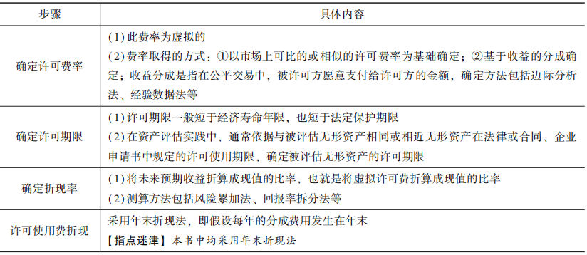 許可費(fèi)節(jié)省法的操作步驟1