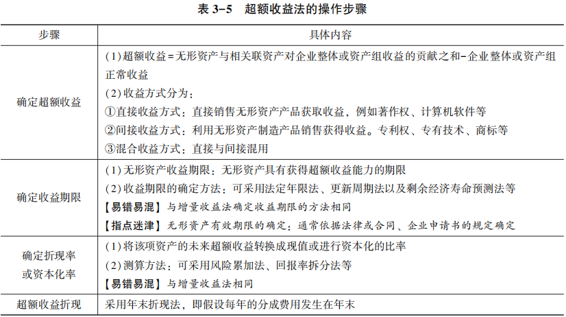 超額收益法的操作步驟