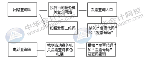 費用報銷常見問題，發(fā)票真?zhèn)卧趺磋b定，會計人員看過來~