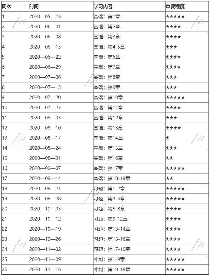 2020年中級(jí)經(jīng)濟(jì)師《人力》學(xué)習(xí)計(jì)劃